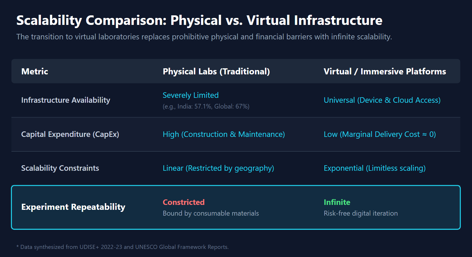 A comparison table showing the differences between physical labs and virtual platforms across metrics like infrastructure availability, capital expenditure, scalability, and experiment repeatability. It highlights that India averages 57.1% for physical science labs and 33% of global schools lack basic facilities, while virtual platforms offer exponential scalability and infinite digital iteration.